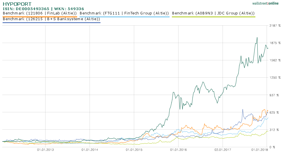 Hypoport - Kurschancen mit dem Finanzvertrieb 2.0 1034209