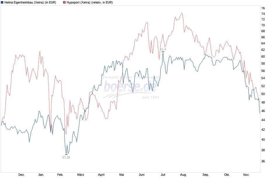 Hypoport AG (WKN: 549336) An diesem Port anlegen? 953818