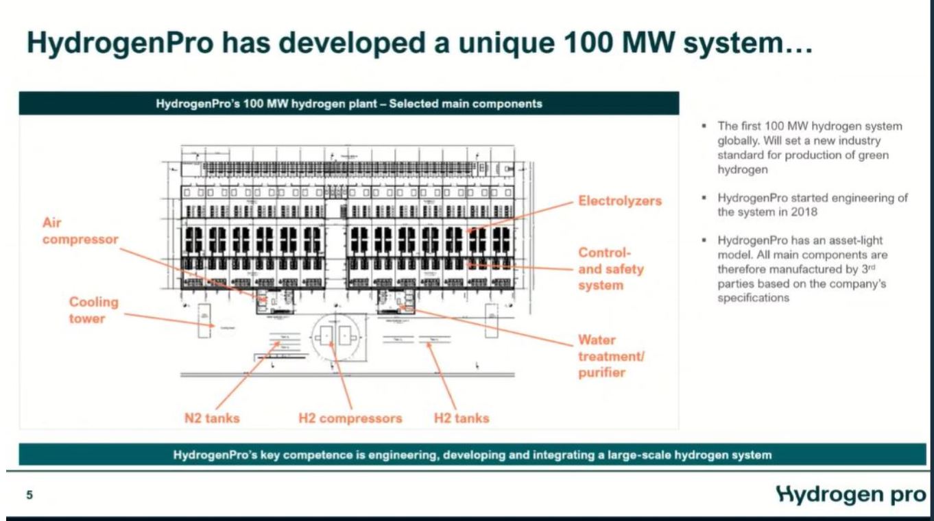 HydrogenPro der Player für Clean Energy, Norwegen 1228973