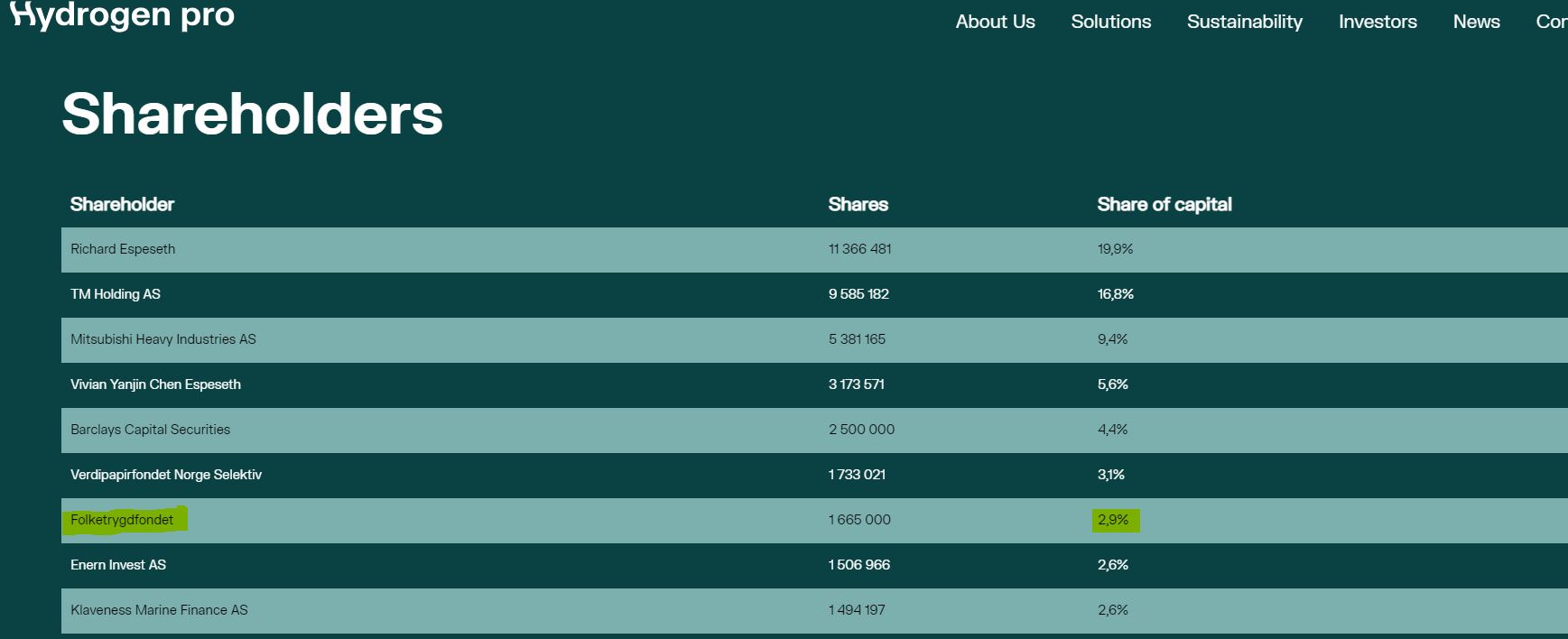 HydrogenPro der Player für Clean Energy, Norwegen 1220678