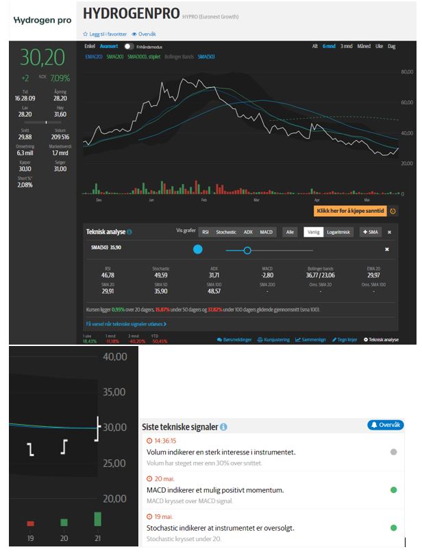 HydrogenPro der Player für Clean Energy, Norwegen 1254257