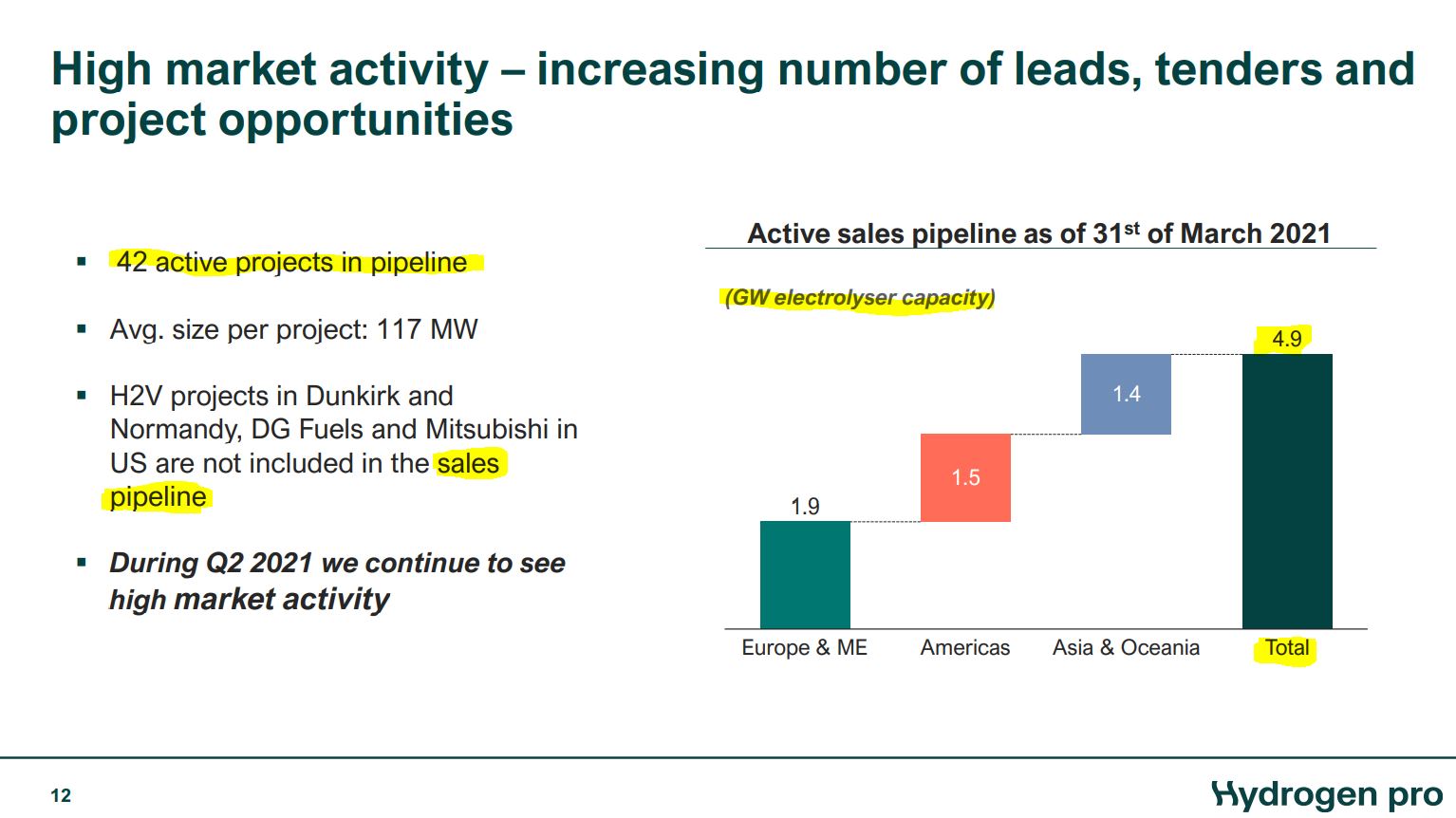 HydrogenPro der Player für Clean Energy, Norwegen 1254767