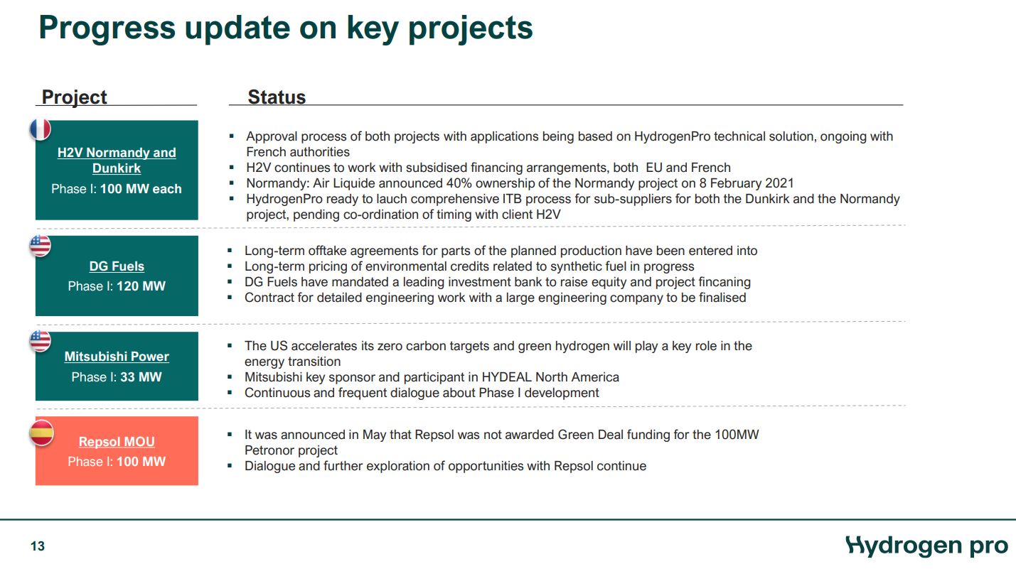 HydrogenPro der Player für Clean Energy, Norwegen 1254797