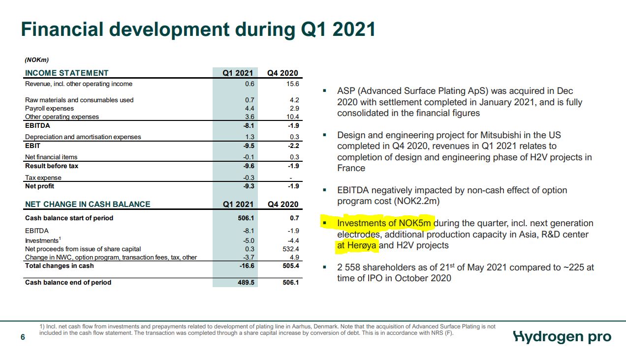 HydrogenPro der Player für Clean Energy, Norwegen 1254831