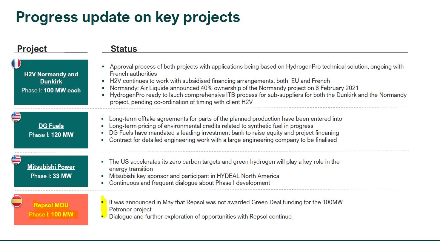 HydrogenPro der Player für Clean Energy, Norwegen 1254862