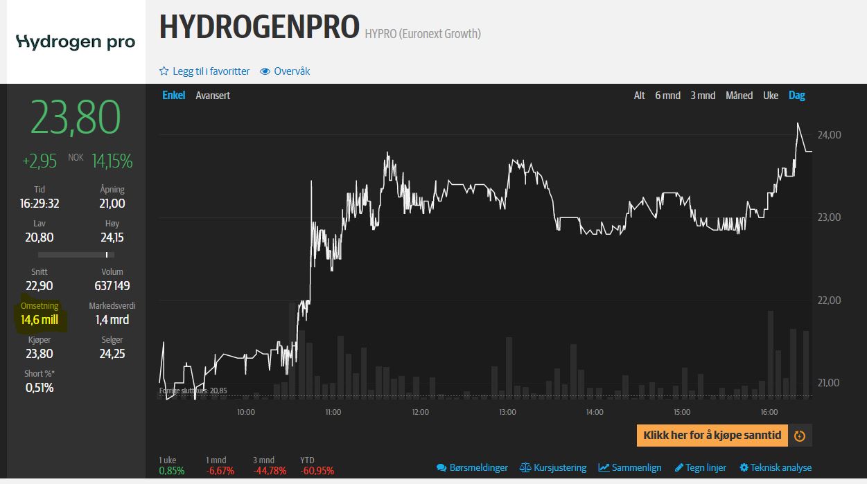 HydrogenPro der Player für Clean Energy, Norwegen 1258547