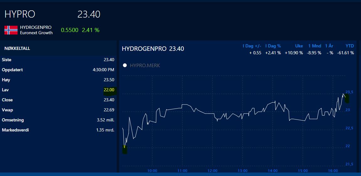 HydrogenPro der Player für Clean Energy, Norwegen 1261565