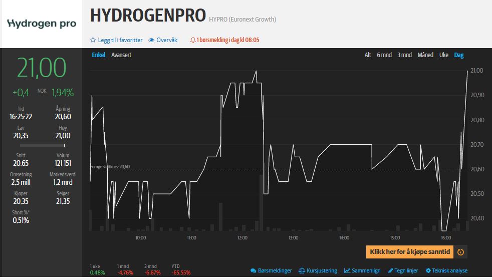 HydrogenPro der Player für Clean Energy, Norwegen 1274433