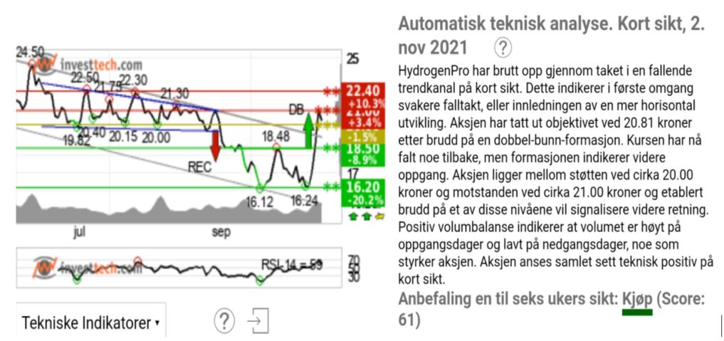 HydrogenPro der Player für Clean Energy, Norwegen 1282413