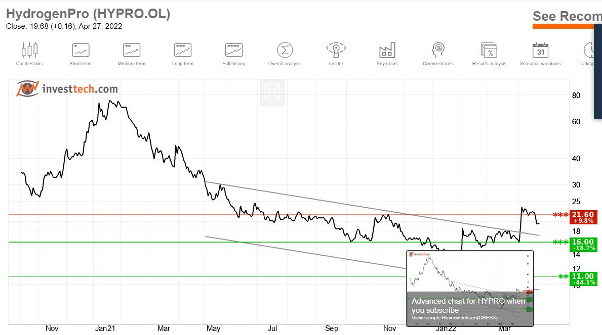 HydrogenPro der Player für Clean Energy, Norwegen 1312090