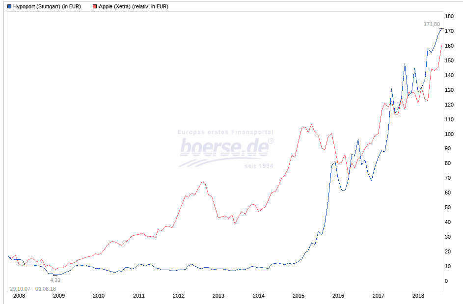 Hypoport - Kurschancen mit dem Finanzvertrieb 2.0 1067976