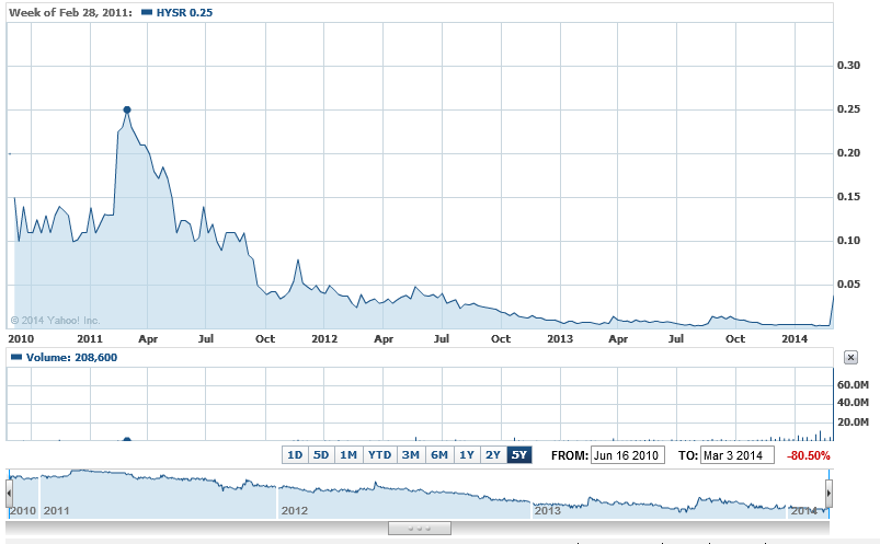 Hypersolar im Jahr der Brennstoffzelle 2014 701818
