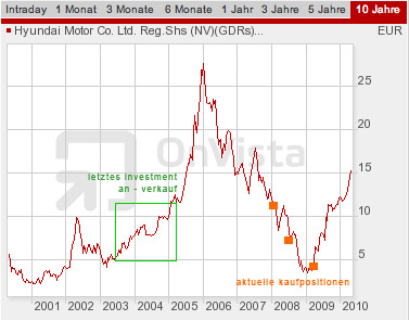 Hyundai Motor - billigste Autoaktie der Welt!!! 315209