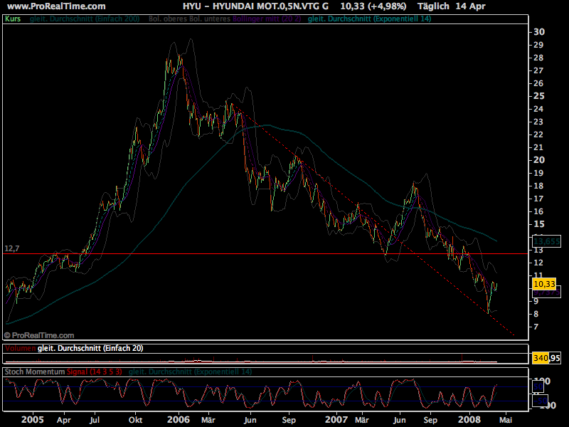 Hyundai Motor - billigste Autoaktie der Welt!!! 159461