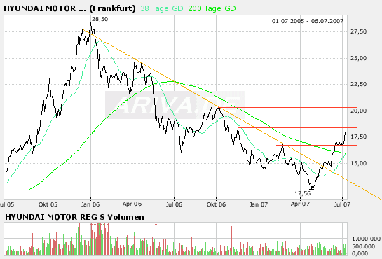 Hyundai Motor - billigste Autoaktie der Welt!!! 107555