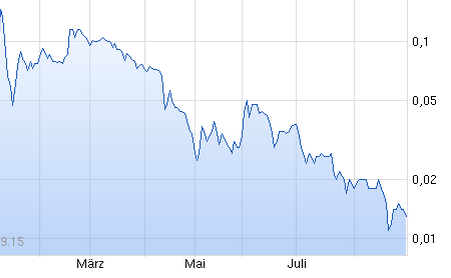 Epoxy (EPXY) aus charttechnischer Sicht 854327