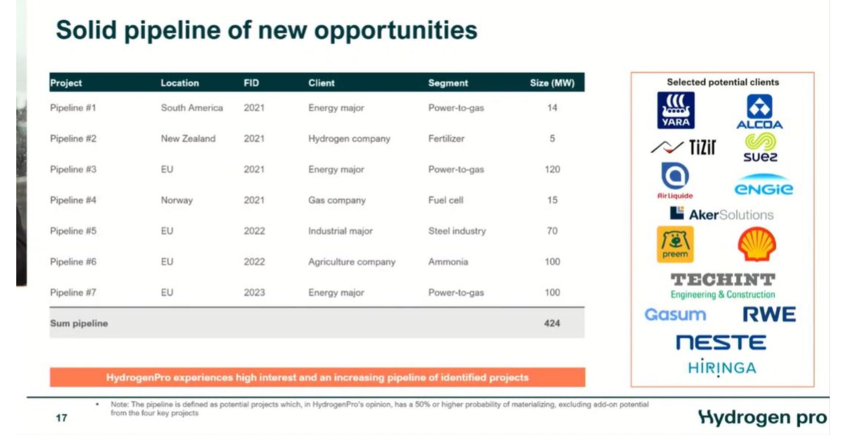 HydrogenPro der Player für Clean Energy, Norwegen 1228998