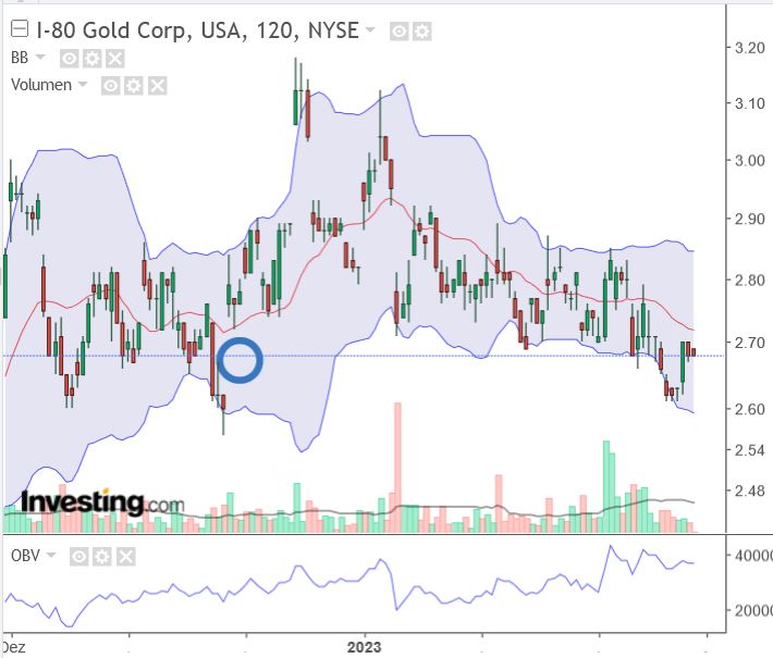 I-80 GOLD CORP. (WKN: A3CLTE) Forum 1354663