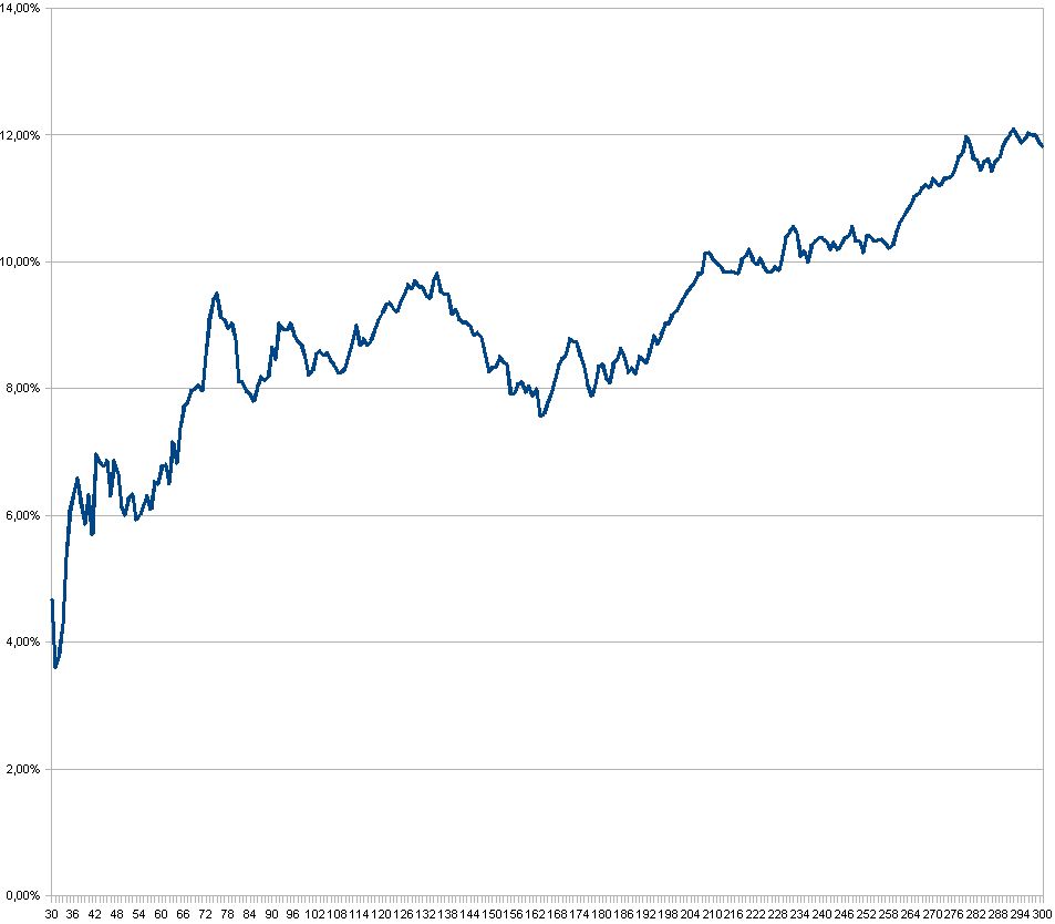 BESTE INVESTMENT-Strategie der letzten 80 Jahre! 207515