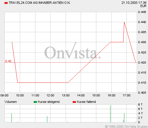 Travel 24 KZ 2€ 18039