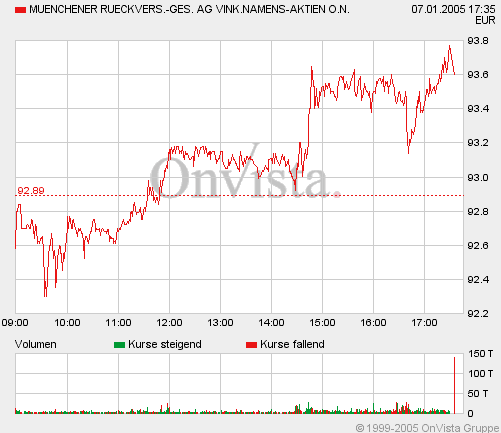 Top - Flop Dax 2004... 3673