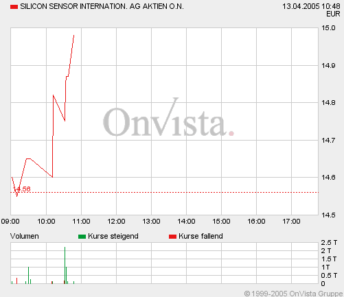Silicon Sensor-Schon wieder super Zahlen! 7051