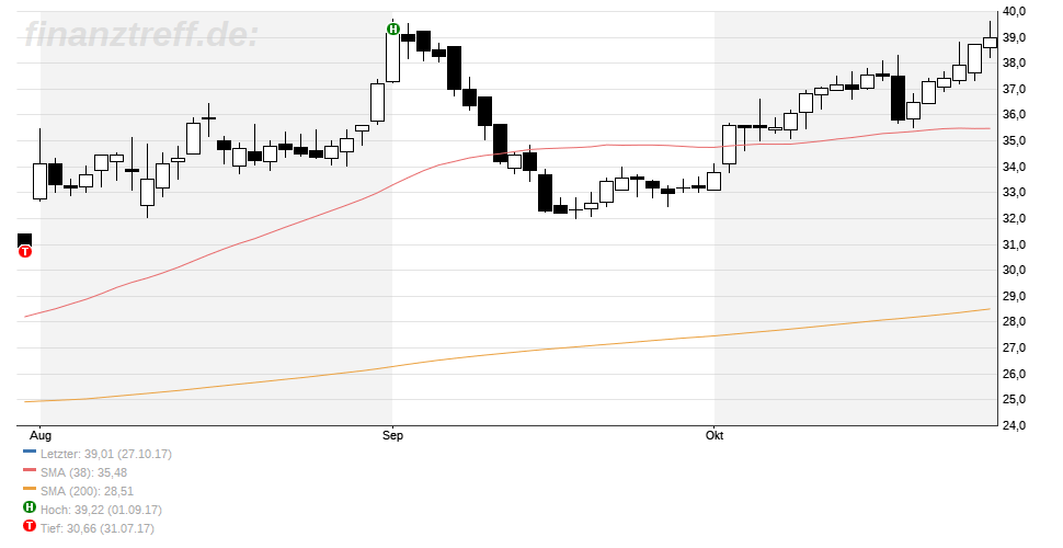 SMA Solar ist erstaunlich unterbewertet! 1020748