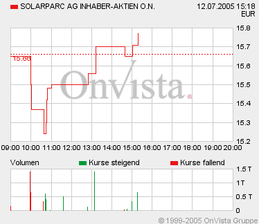 Kursziel 50 Euro Solarparc 24. Nov. 2005 11055