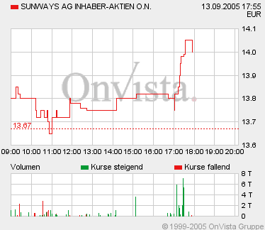 Welche Solarwerte noch laufen 15360