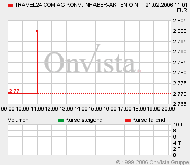 Travel24.com-Vorbereitungen zur Übernahme laufen 30415