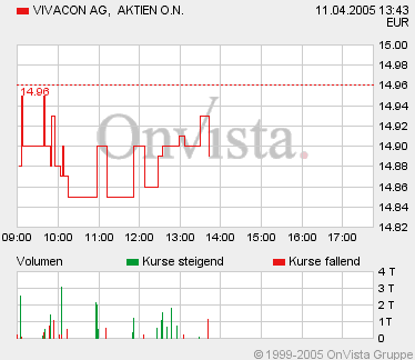 604891 Vivacon mit Wachstumsdynamik 6979