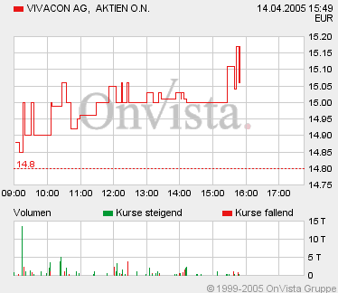 604891 Vivacon mit Wachstumsdynamik 7116