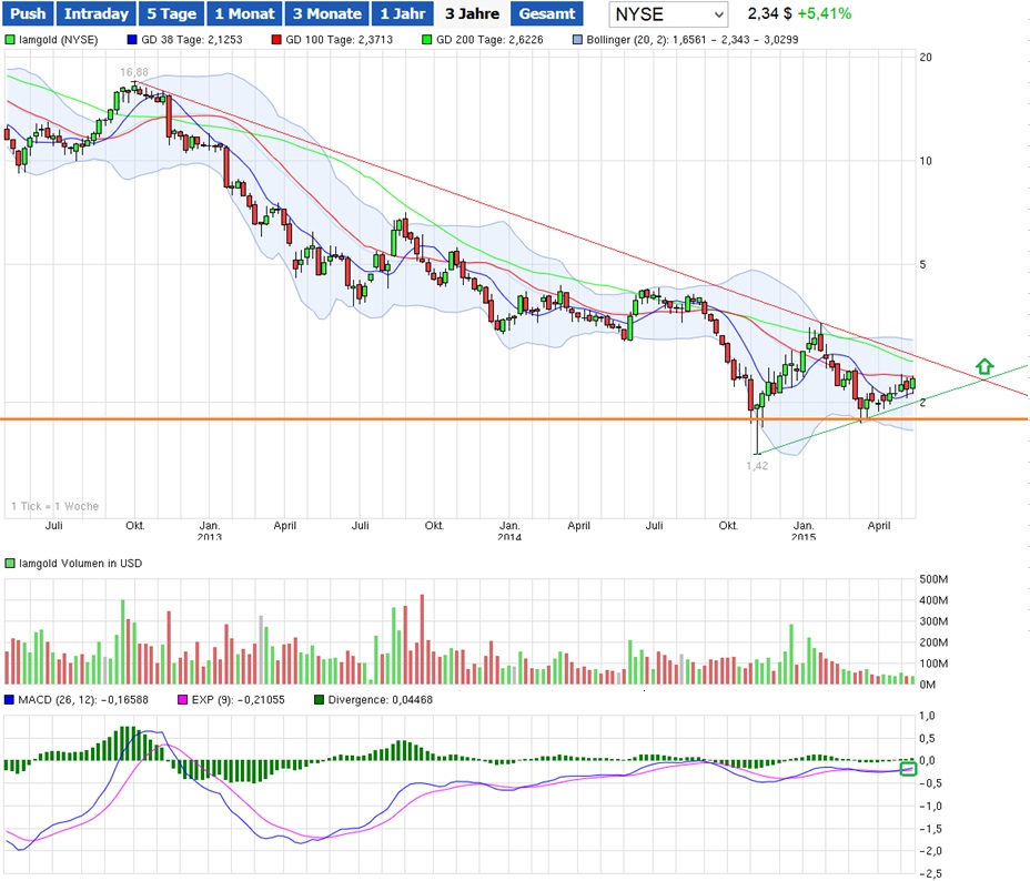 Rohstoffaktie-Imagold mit Potential 825431