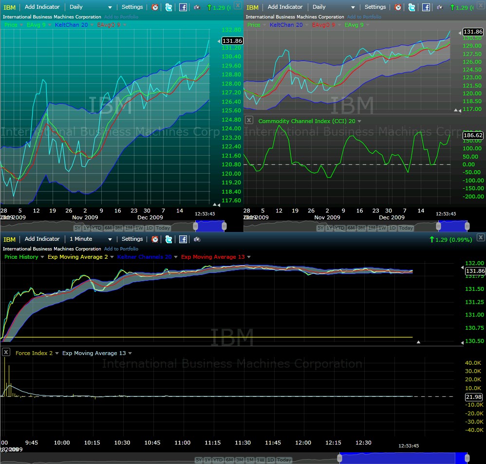Trading mit Chartformationen 287361
