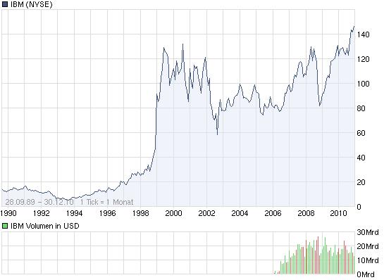 Aktien auf Allzeithoch 369503