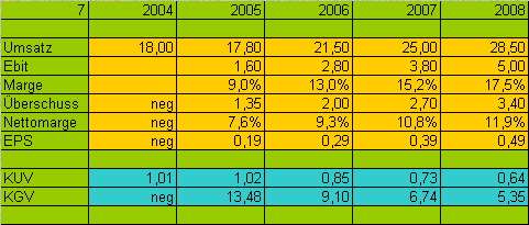 Kaufempfehlung für IBS - Kursziel 5,5 € 43663