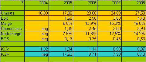 Kaufempfehlung für IBS - Kursziel 5,5 € 64575