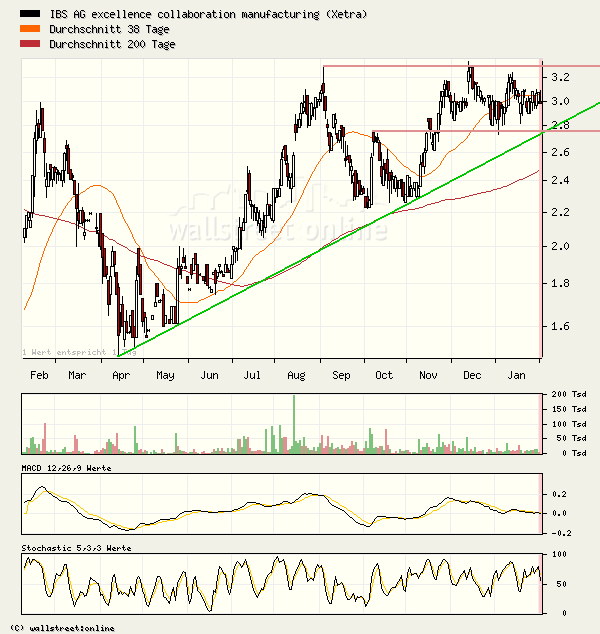 IBM ist ein Segen für IBS 28429