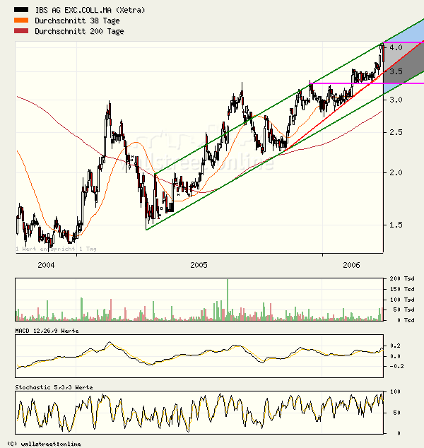 Kaufempfehlung für IBS - Kursziel 5,5 € 35542
