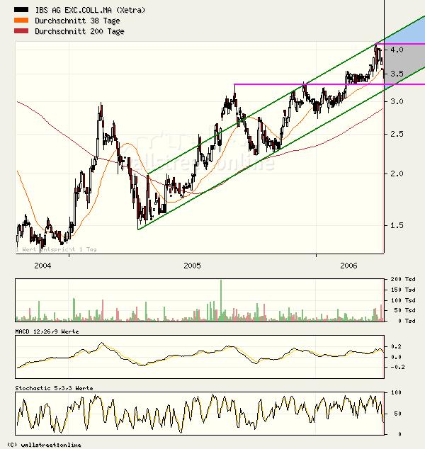 Kaufempfehlung für IBS - Kursziel 5,5 € 36915