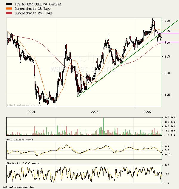 Kaufempfehlung für IBS - Kursziel 5,5 € 40146