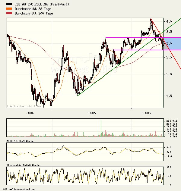 Kaufempfehlung für IBS - Kursziel 5,5 € 41914
