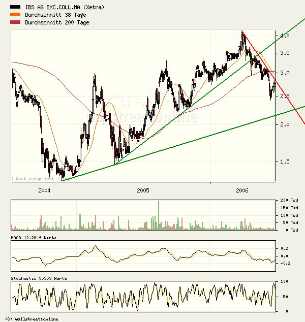 Kaufempfehlung für IBS - Kursziel 5,5 € 45139