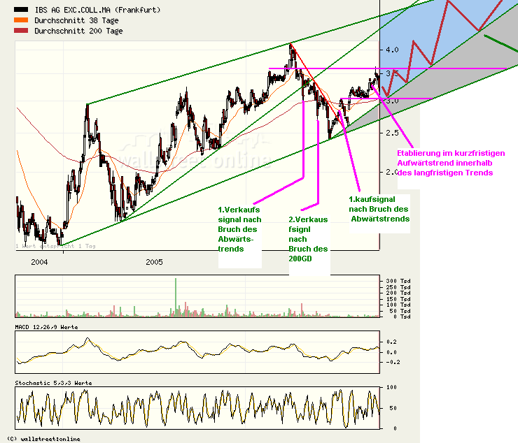 Kaufempfehlung für IBS - Kursziel 5,5 € 58015