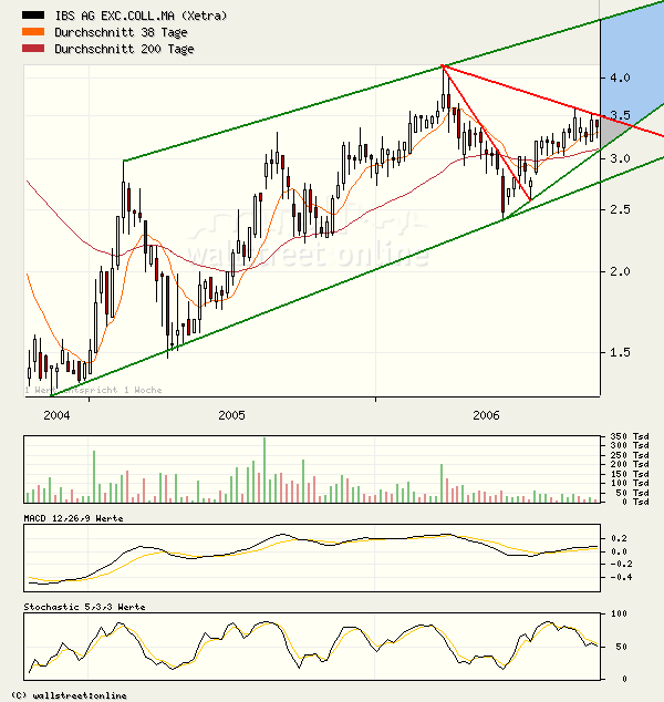 Kaufempfehlung für IBS - Kursziel 5,5 € 61982