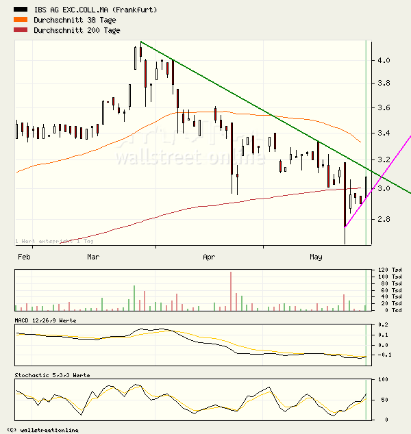 Kaufempfehlung für IBS - Kursziel 5,5 € 41915