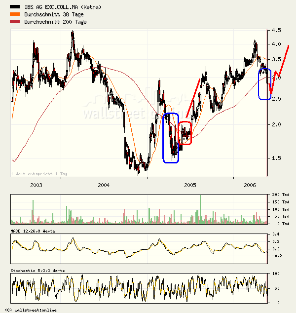 Kaufempfehlung für IBS - Kursziel 5,5 € 41478