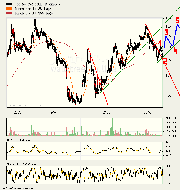 Kaufempfehlung für IBS - Kursziel 5,5 € 48125