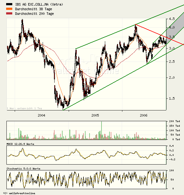 Kaufempfehlung für IBS - Kursziel 5,5 € 63813