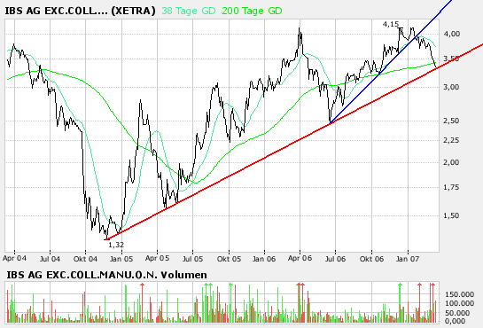 Kaufempfehlung für IBS - Kursziel 5,5 € 87382
